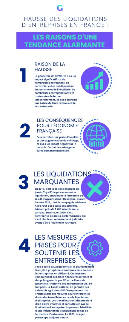 Hausse des liquidations d'entreprises en France