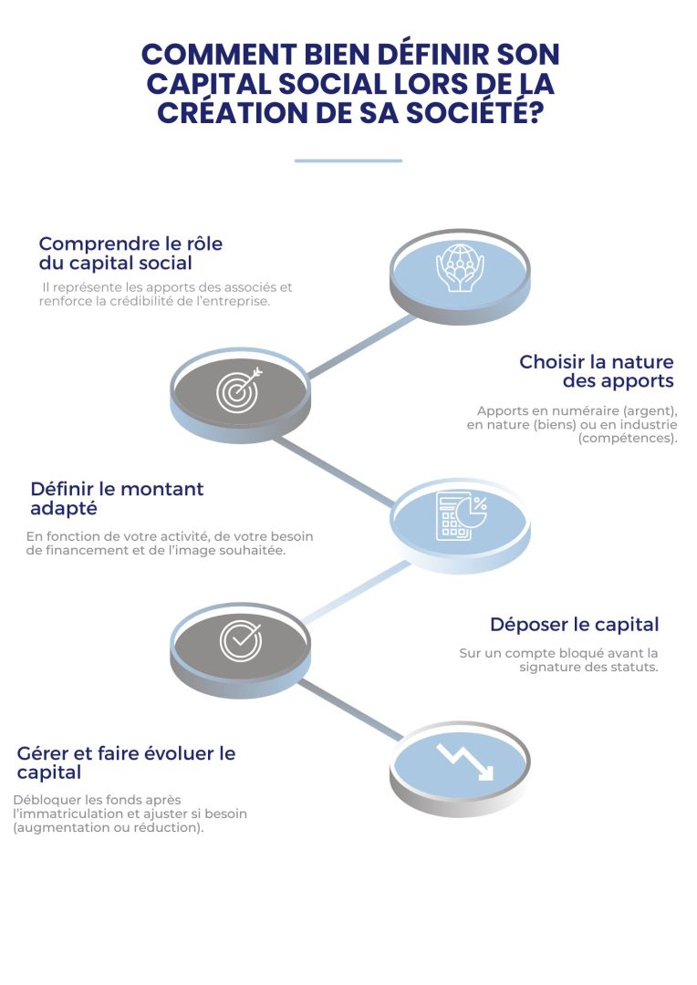 Comment bien définir son capital social lors de la création de sa société?
