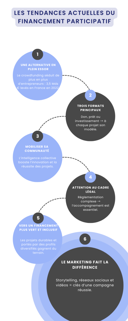 Les tendances actuelles du financement participatif