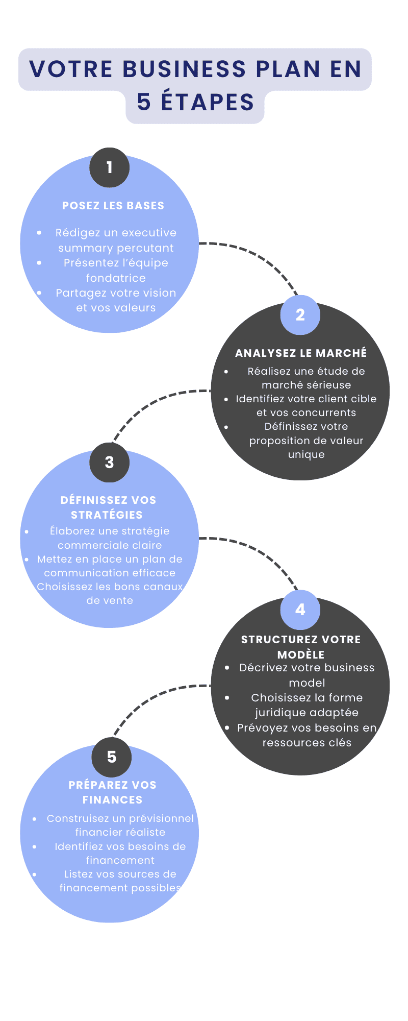 Votre business plan en 5 étapes
