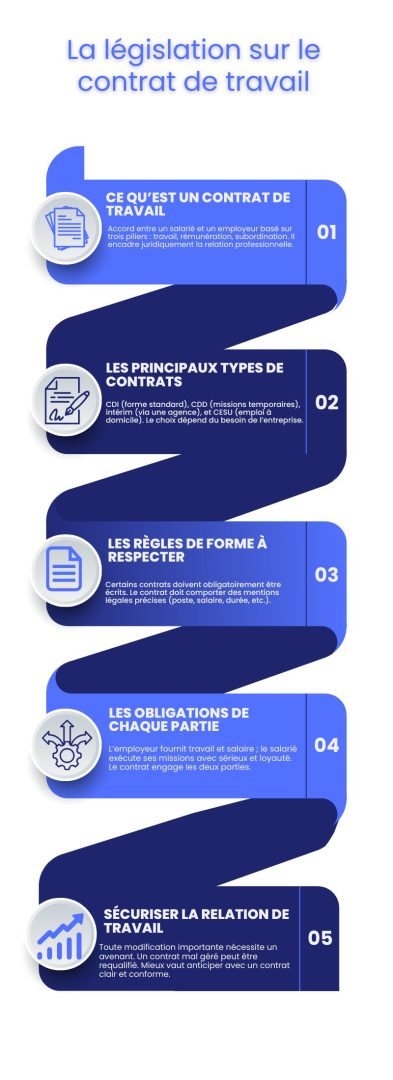 La législation sur le contrat de travail