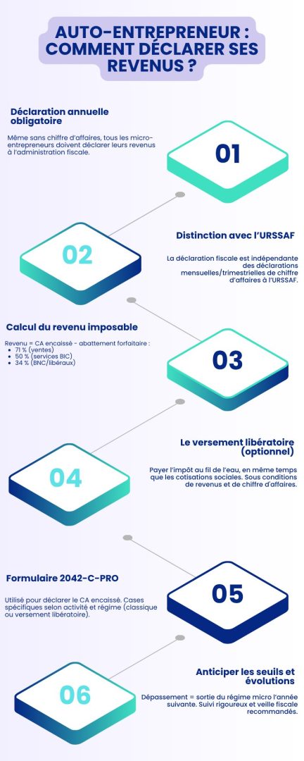 Auto-entrepreneur : comment déclarer ses revenus ?