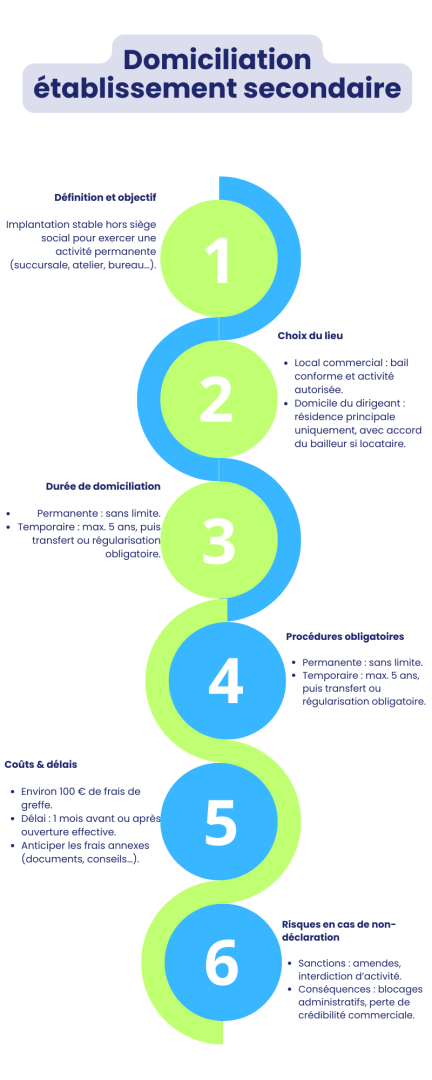 Domiciliation établissement secondaire
